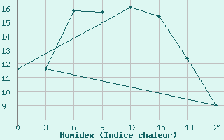 Courbe de l'humidex pour Ai-Petri