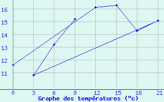 Courbe de tempratures pour Mourgash