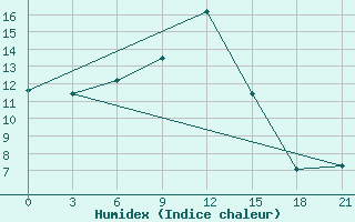 Courbe de l'humidex pour Chernihiv