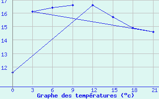 Courbe de tempratures pour Velizh