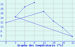 Courbe de tempratures pour Shortandi