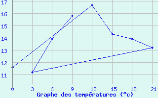 Courbe de tempratures pour Mourgash