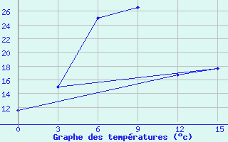 Courbe de tempratures pour Dno