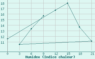 Courbe de l'humidex pour Vyborg