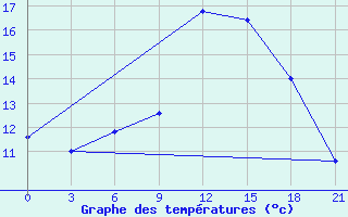 Courbe de tempratures pour Kukes