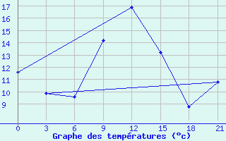 Courbe de tempratures pour Lamia