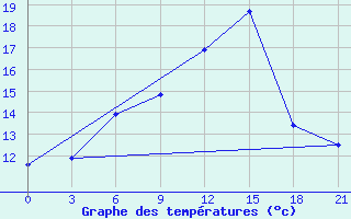 Courbe de tempratures pour Kasira