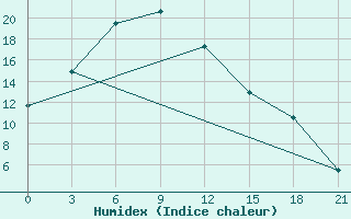 Courbe de l'humidex pour Shortandi