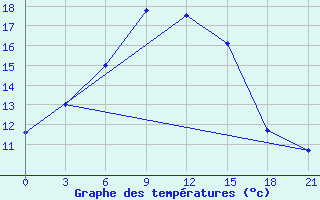 Courbe de tempratures pour Bolshelug