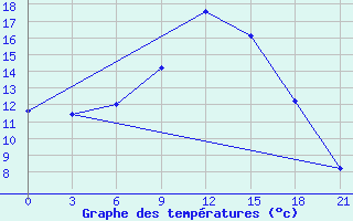 Courbe de tempratures pour Krasnoscel