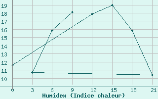 Courbe de l'humidex pour Palanga