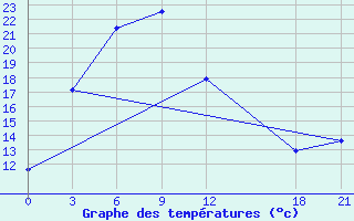 Courbe de tempratures pour Bijie