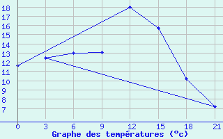 Courbe de tempratures pour Liski