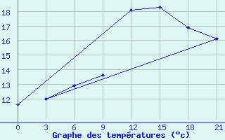 Courbe de tempratures pour Orsa