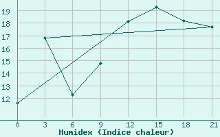 Courbe de l'humidex pour Cap Caxine