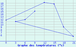 Courbe de tempratures pour Velizh