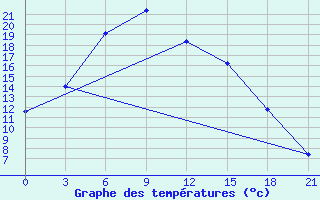 Courbe de tempratures pour Vologda