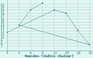 Courbe de l'humidex pour Vologda