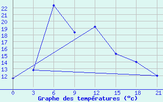 Courbe de tempratures pour Yasoge