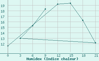 Courbe de l'humidex pour Kasira