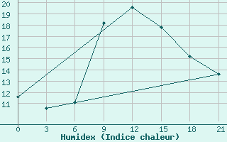 Courbe de l'humidex pour Wadi El Natroon