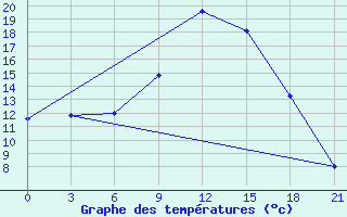 Courbe de tempratures pour Kanevka