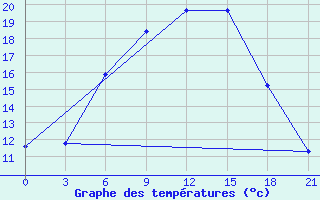 Courbe de tempratures pour Kasin