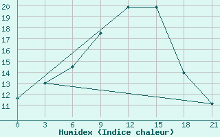 Courbe de l'humidex pour Vinnicy