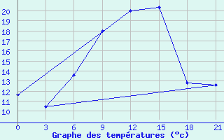 Courbe de tempratures pour Kutaisi