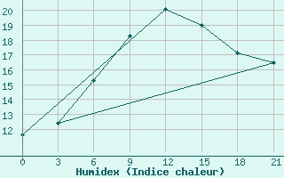 Courbe de l'humidex pour Kolka