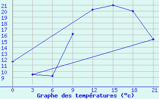 Courbe de tempratures pour Beja / B. Aerea