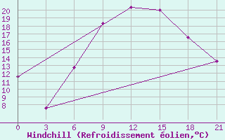 Courbe du refroidissement olien pour Silute