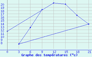 Courbe de tempratures pour Silute