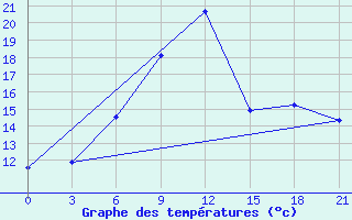 Courbe de tempratures pour Gyanja