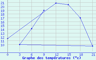 Courbe de tempratures pour Varena