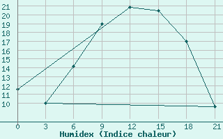 Courbe de l'humidex pour Varena