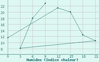 Courbe de l'humidex pour Ashotsk