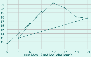 Courbe de l'humidex pour Sevan Ozero