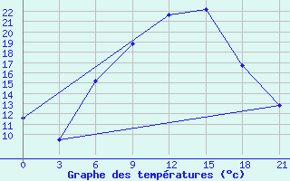 Courbe de tempratures pour Svitlovods