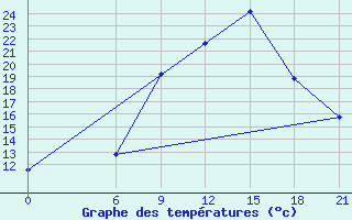 Courbe de tempratures pour Vinica-Pgc