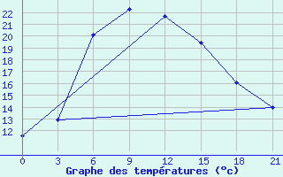 Courbe de tempratures pour Sam