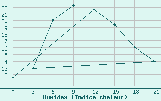 Courbe de l'humidex pour Sam