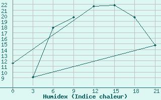 Courbe de l'humidex pour Malojaroslavec