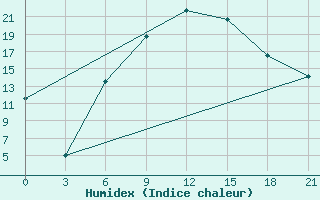 Courbe de l'humidex pour Usak Meydan