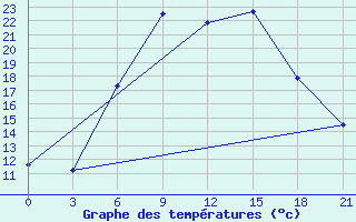 Courbe de tempratures pour Gorki