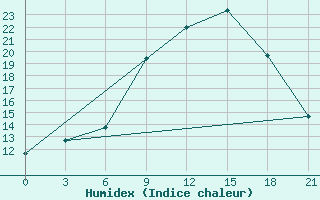 Courbe de l'humidex pour Glasgow (UK)