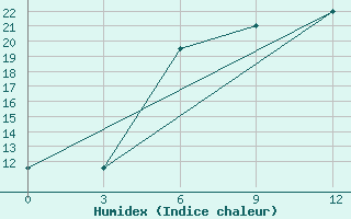 Courbe de l'humidex pour Tver