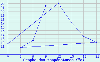 Courbe de tempratures pour Tuapse