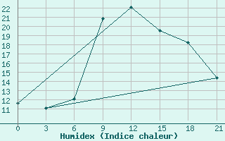 Courbe de l'humidex pour Kurdjali