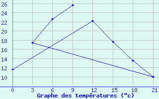 Courbe de tempratures pour Bayan Mod